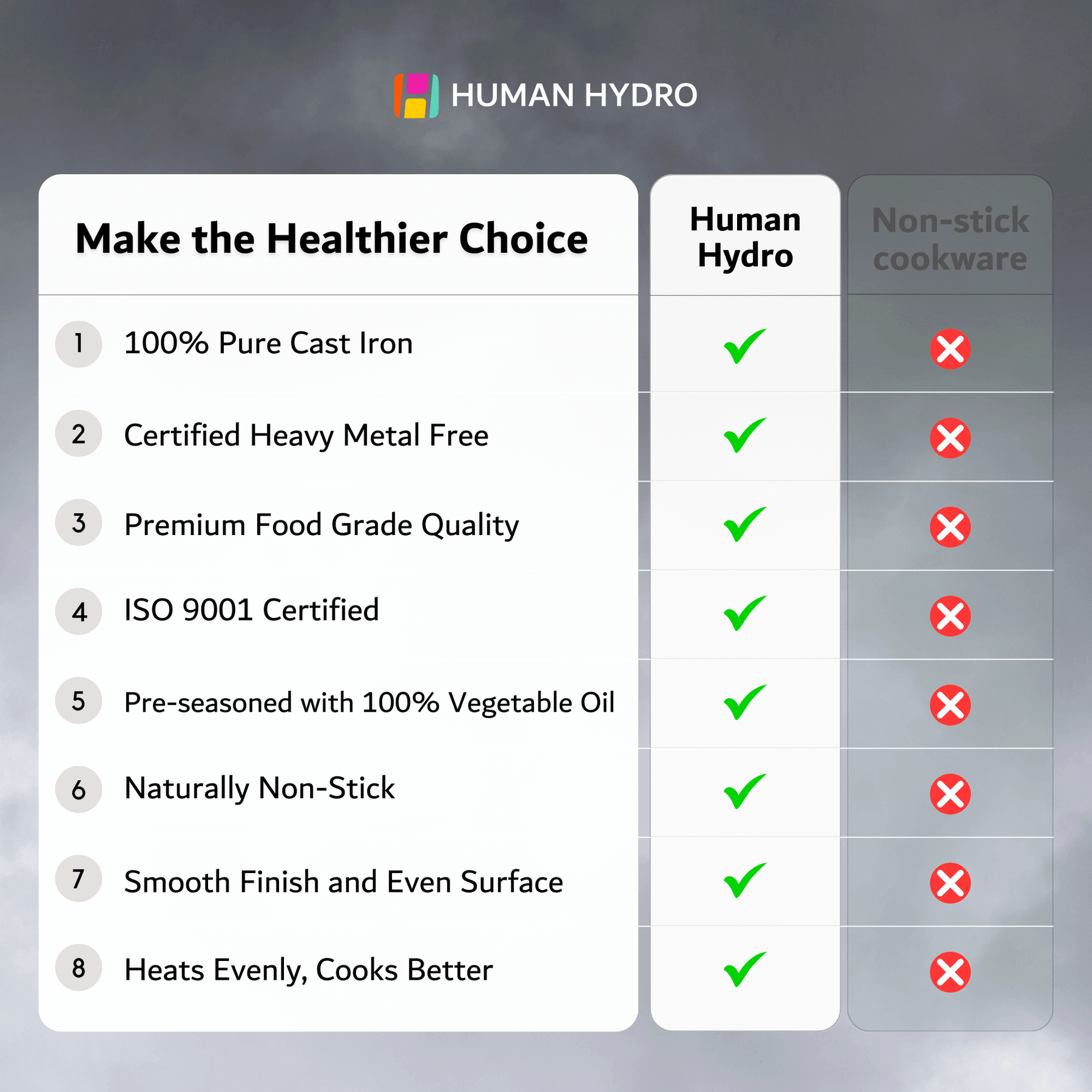 Comparison chart of Human Hydro cookware quality vs non-stick cookware benefits.
