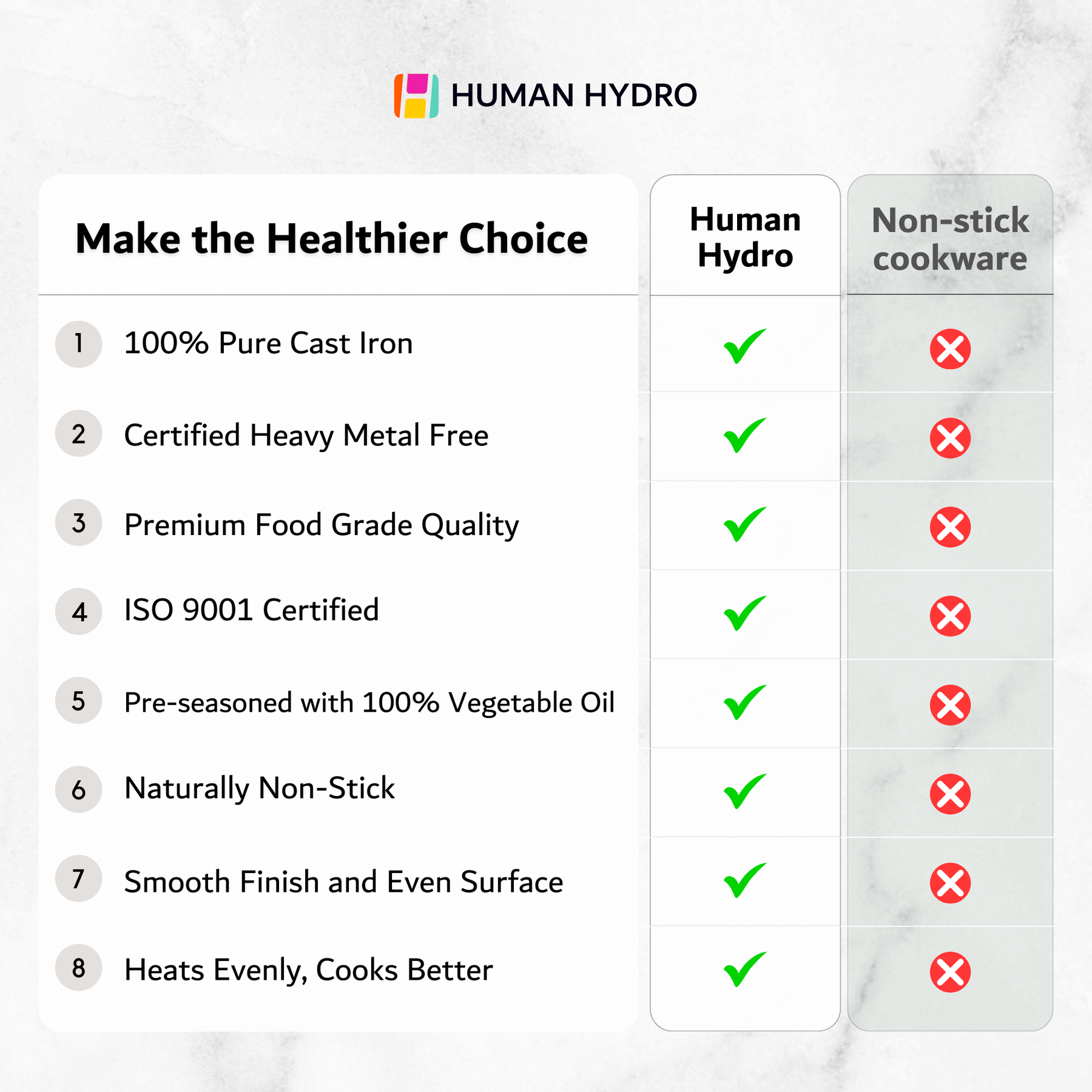 Comparison chart highlighting Human Hydro cast iron fry pan features versus non-stick cookware.