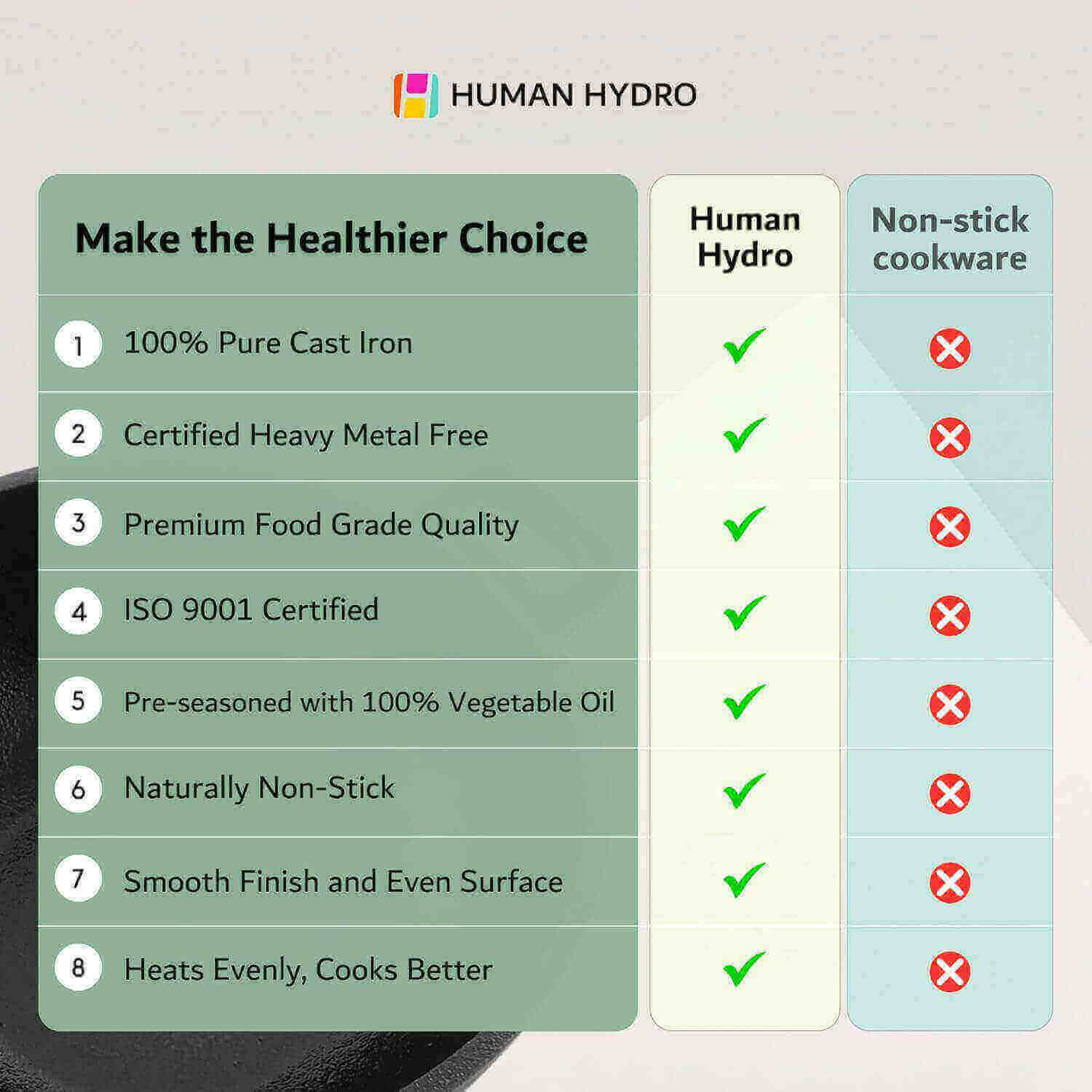 Comparison chart of Human Hydro cast iron cookware benefits versus non-stick options.