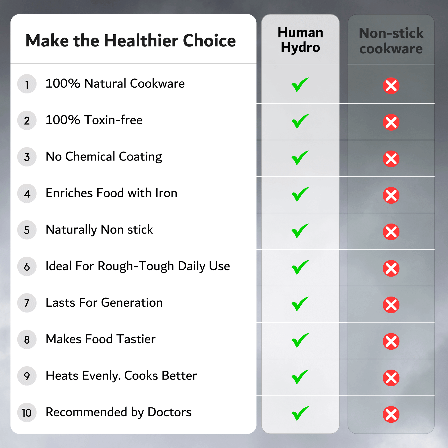 Infographic comparing Human Hydro cookware benefits to non-stick cookware features.