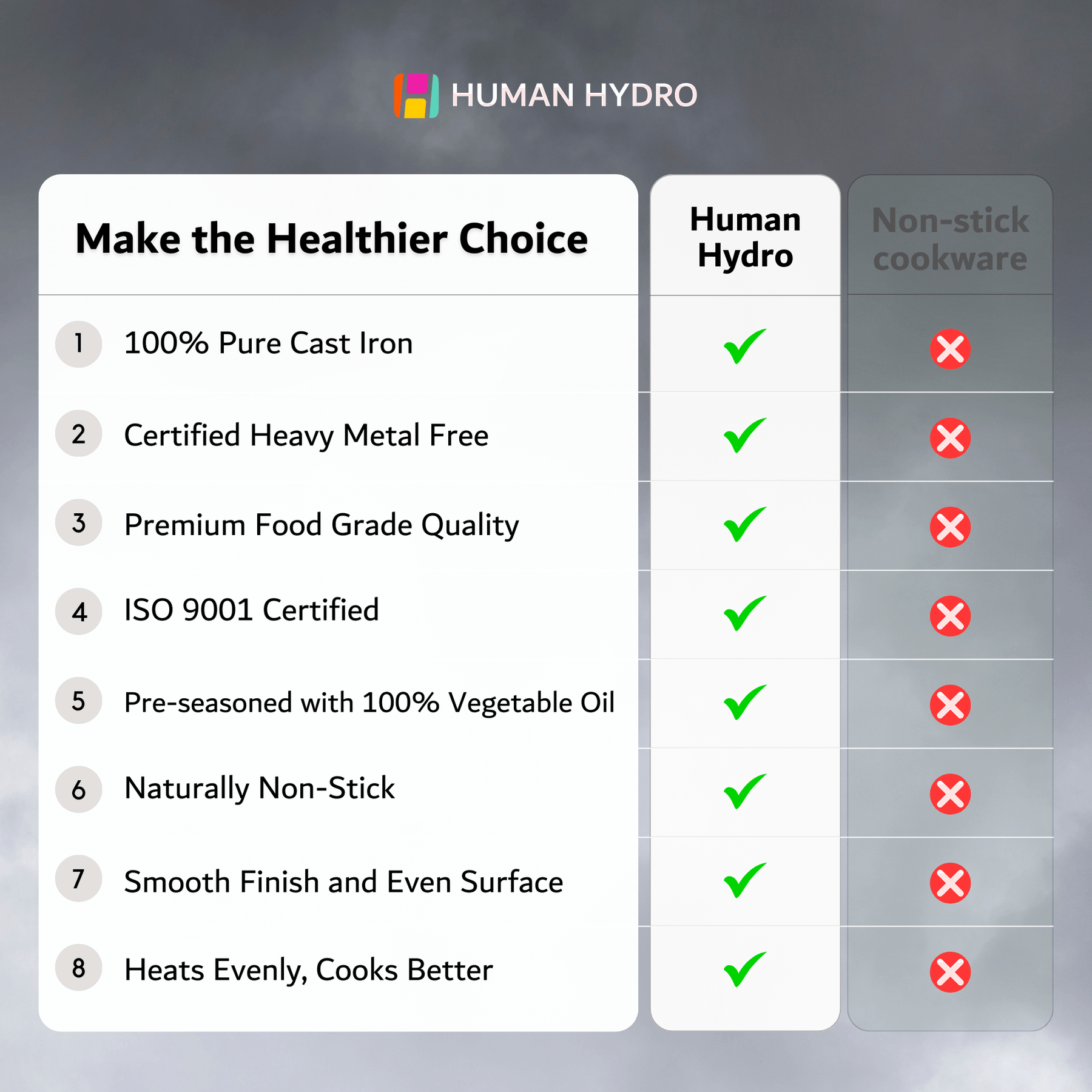 Human Hydro cookware comparison chart highlighting benefits of cast iron versus non-stick options.