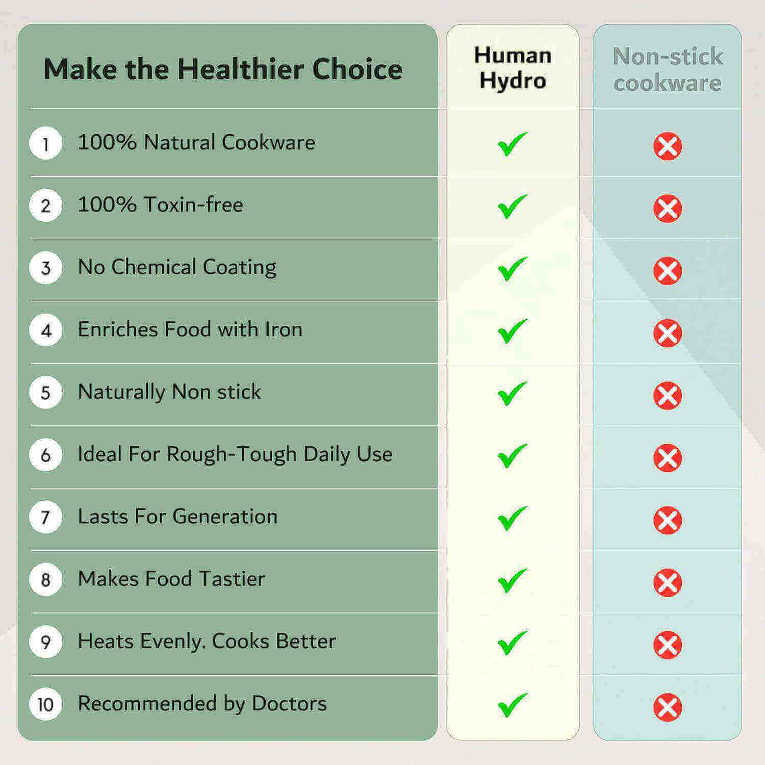 Comparison chart showing benefits of Human Hydro cookware vs. non-stick cookware for healthier cooking.